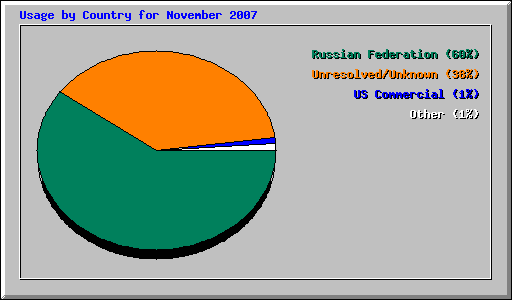 Usage by Country for November 2007