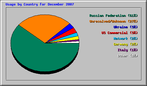 Usage by Country for December 2007