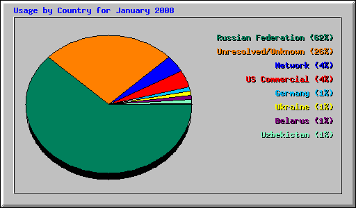 Usage by Country for January 2008