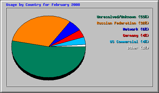 Usage by Country for February 2008