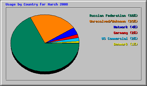 Usage by Country for March 2008