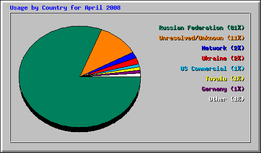 Usage by Country for April 2008