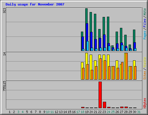 Daily usage for November 2007