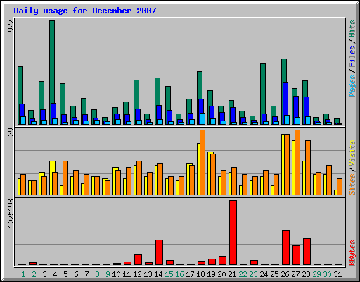 Daily usage for December 2007