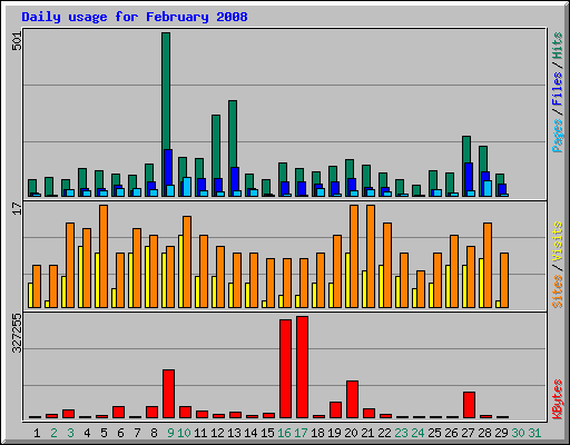 Daily usage for February 2008