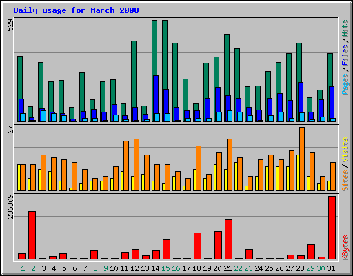 Daily usage for March 2008