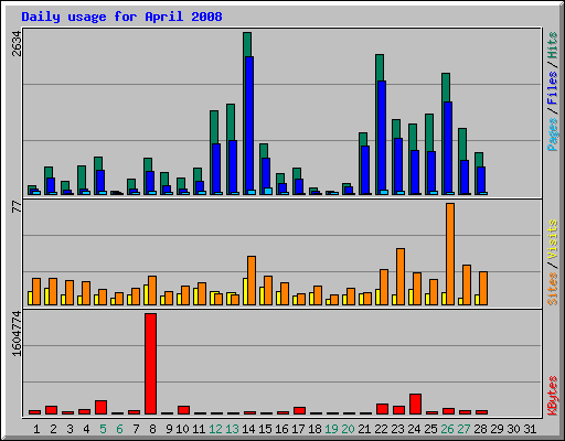 Daily usage for April 2008