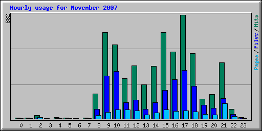 Hourly usage for November 2007