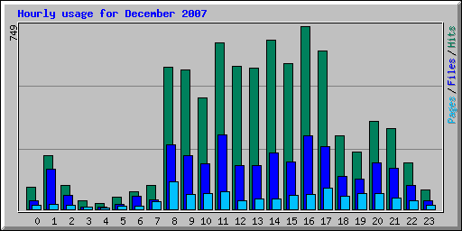 Hourly usage for December 2007