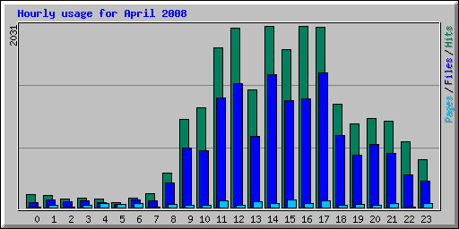 Hourly usage for April 2008