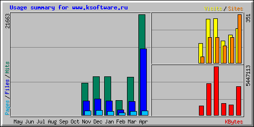 Usage summary for www.ksoftware.ru